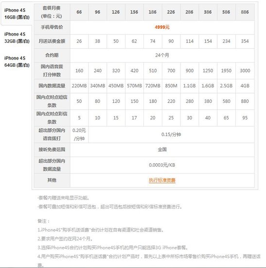 中國聯(lián)通公布iPhone 4S合約價(jià)：5880元起